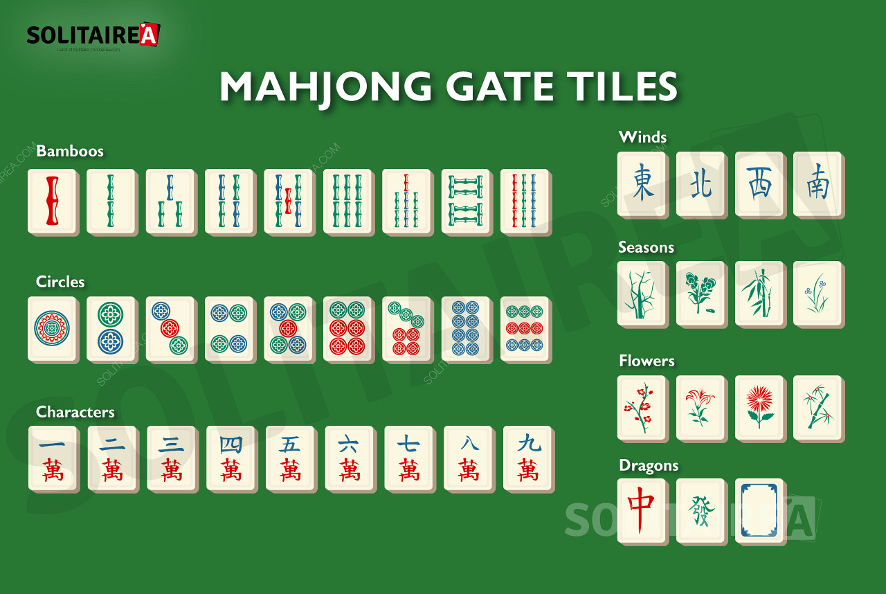 Преглед на плочките, използвани в Mahjong Gate